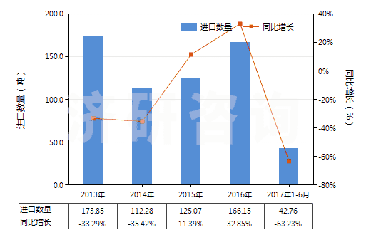 2013-2017年6月中國硝酸鈉(HS31025000)進口量及增速統(tǒng)計